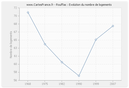 Rouffiac : Evolution du nombre de logements