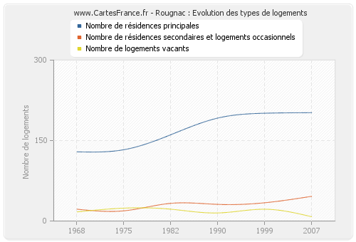 Rougnac : Evolution des types de logements