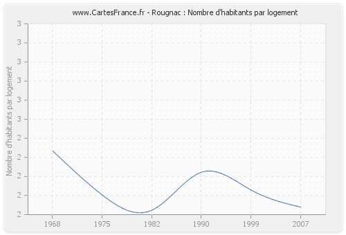 Rougnac : Nombre d'habitants par logement