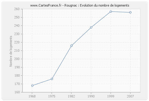 Rougnac : Evolution du nombre de logements