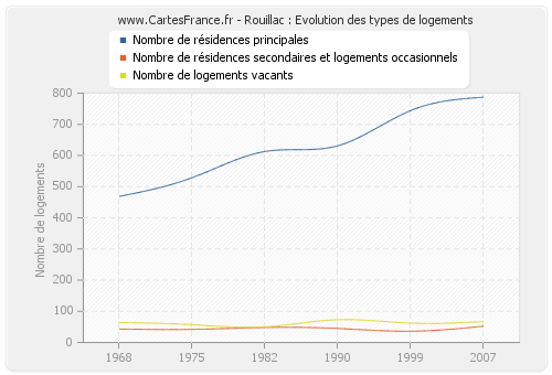 Rouillac : Evolution des types de logements