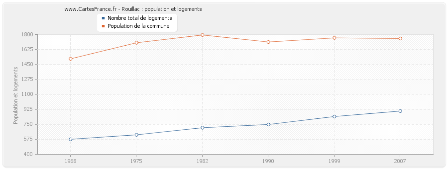 Rouillac : population et logements