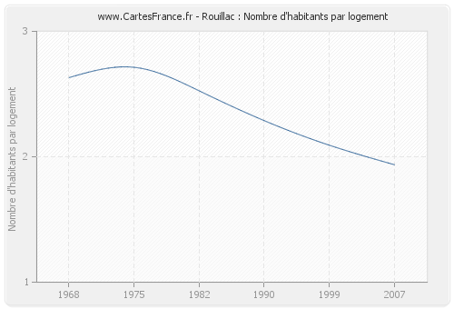 Rouillac : Nombre d'habitants par logement