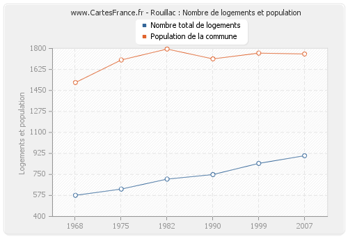 Rouillac : Nombre de logements et population