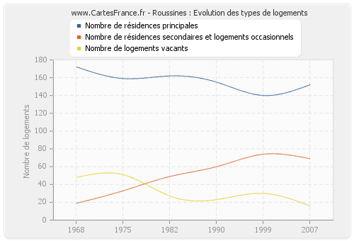 Roussines : Evolution des types de logements