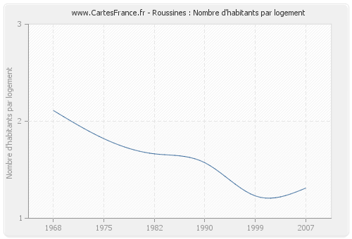 Roussines : Nombre d'habitants par logement