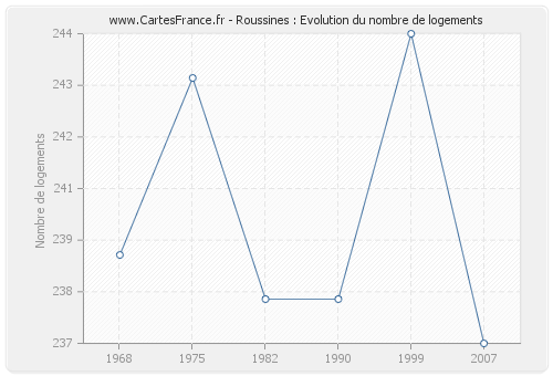 Roussines : Evolution du nombre de logements