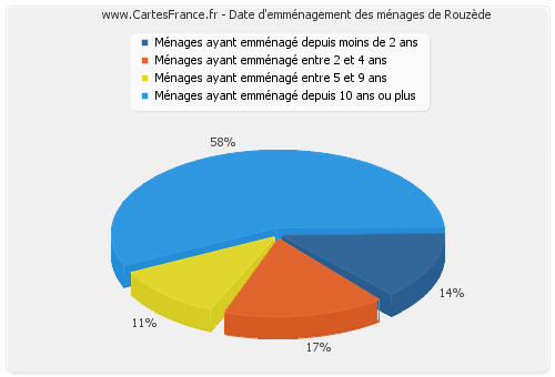 Date d'emménagement des ménages de Rouzède