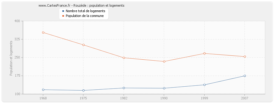 Rouzède : population et logements