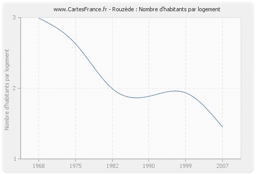 Rouzède : Nombre d'habitants par logement