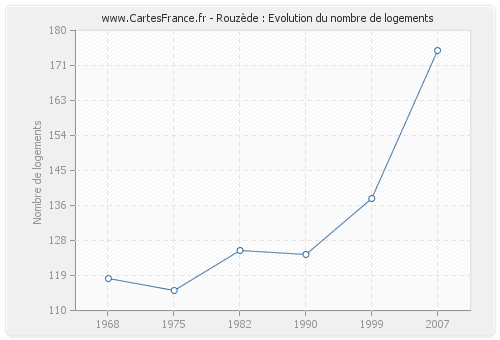 Rouzède : Evolution du nombre de logements