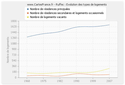 Ruffec : Evolution des types de logements