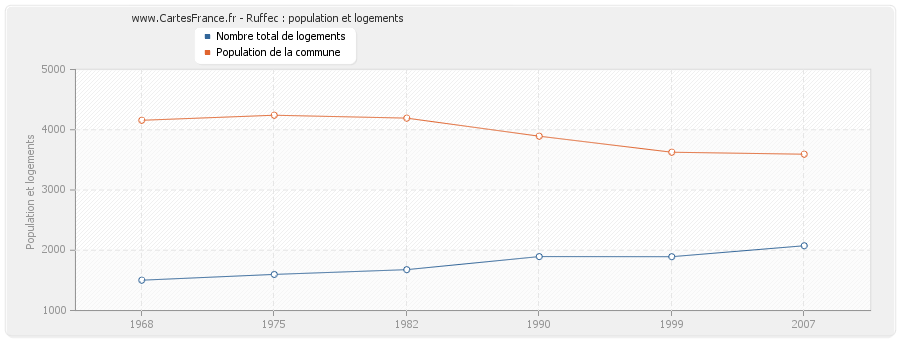 Ruffec : population et logements