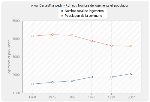 Ruffec : Nombre de logements et population