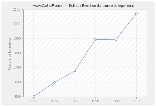 Ruffec : Evolution du nombre de logements