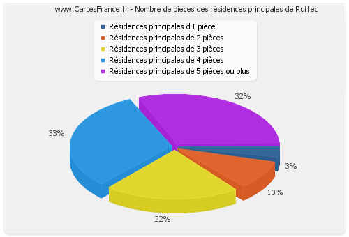 Nombre de pièces des résidences principales de Ruffec