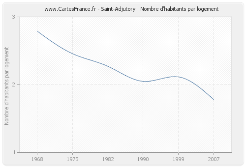 Saint-Adjutory : Nombre d'habitants par logement