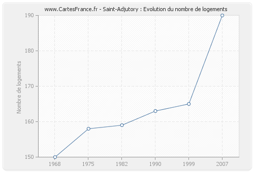 Saint-Adjutory : Evolution du nombre de logements