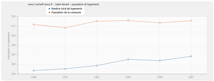 Saint-Amant : population et logements