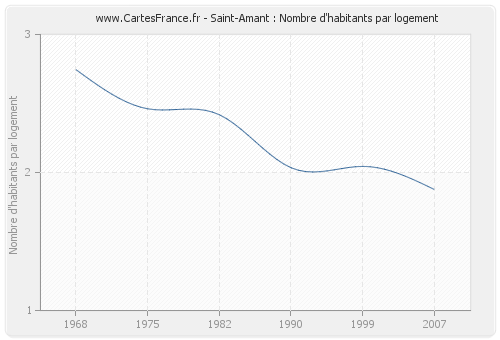Saint-Amant : Nombre d'habitants par logement