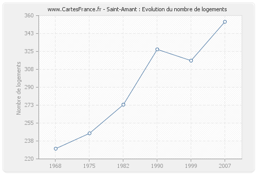 Saint-Amant : Evolution du nombre de logements
