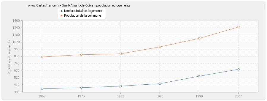 Saint-Amant-de-Boixe : population et logements