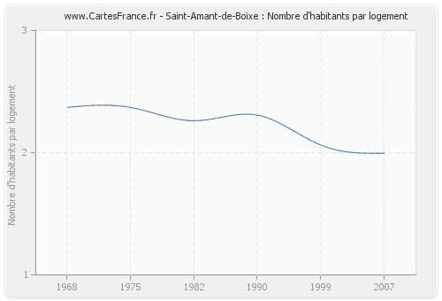 Saint-Amant-de-Boixe : Nombre d'habitants par logement