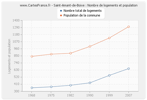 Saint-Amant-de-Boixe : Nombre de logements et population