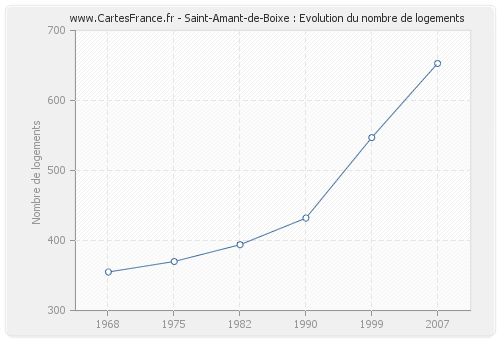 Saint-Amant-de-Boixe : Evolution du nombre de logements