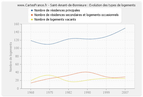 Saint-Amant-de-Bonnieure : Evolution des types de logements