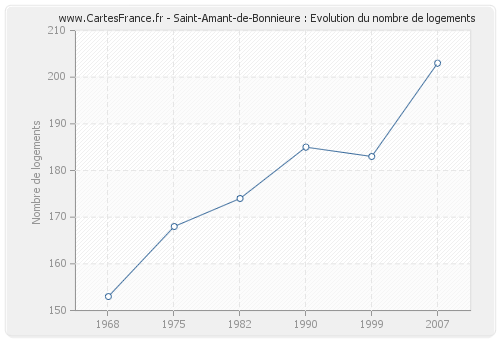 Saint-Amant-de-Bonnieure : Evolution du nombre de logements