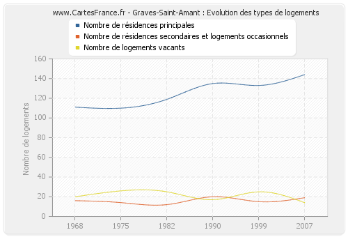 Graves-Saint-Amant : Evolution des types de logements