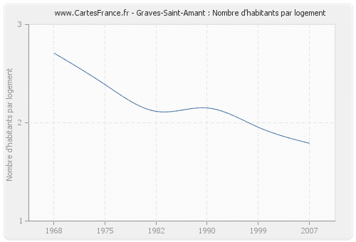 Graves-Saint-Amant : Nombre d'habitants par logement