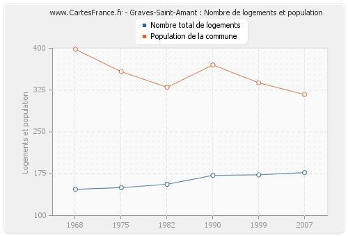 Graves-Saint-Amant : Nombre de logements et population