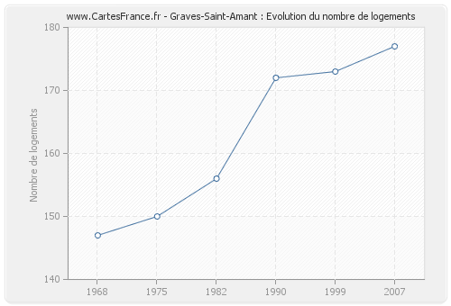 Graves-Saint-Amant : Evolution du nombre de logements