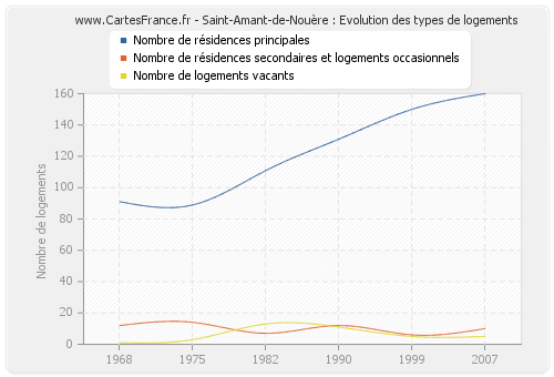 Saint-Amant-de-Nouère : Evolution des types de logements