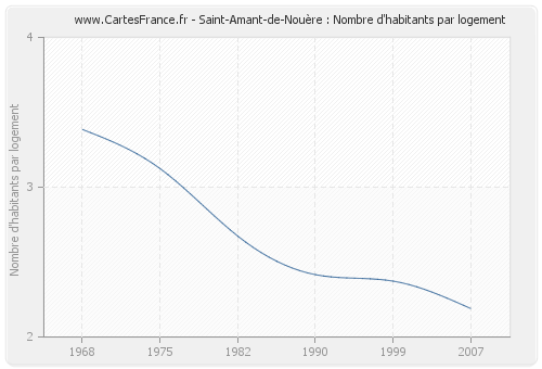 Saint-Amant-de-Nouère : Nombre d'habitants par logement