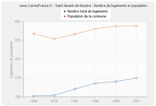 Saint-Amant-de-Nouère : Nombre de logements et population