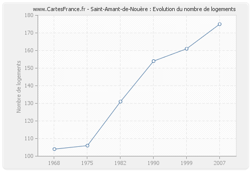 Saint-Amant-de-Nouère : Evolution du nombre de logements