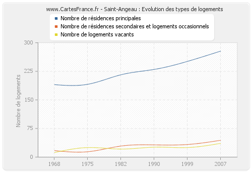 Saint-Angeau : Evolution des types de logements