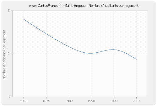 Saint-Angeau : Nombre d'habitants par logement
