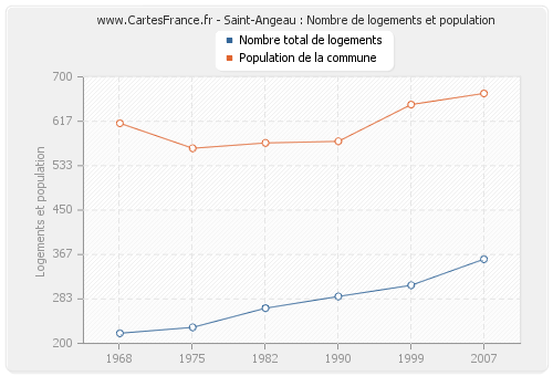 Saint-Angeau : Nombre de logements et population