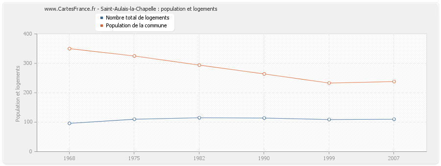 Saint-Aulais-la-Chapelle : population et logements