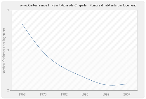 Saint-Aulais-la-Chapelle : Nombre d'habitants par logement