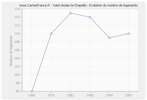 Saint-Aulais-la-Chapelle : Evolution du nombre de logements