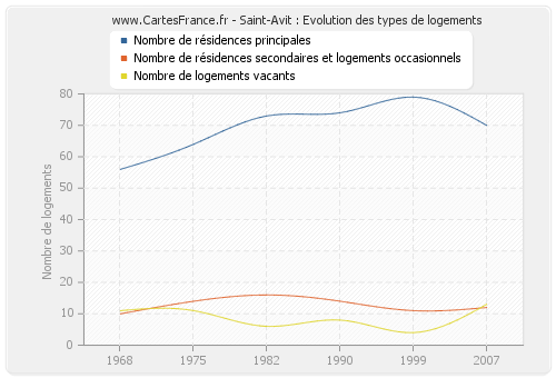 Saint-Avit : Evolution des types de logements