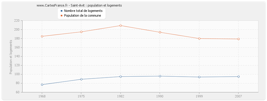 Saint-Avit : population et logements