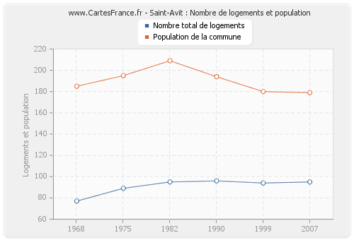 Saint-Avit : Nombre de logements et population