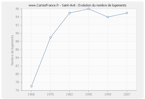 Saint-Avit : Evolution du nombre de logements