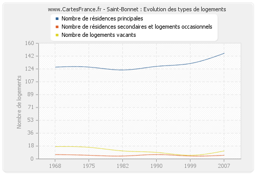 Saint-Bonnet : Evolution des types de logements